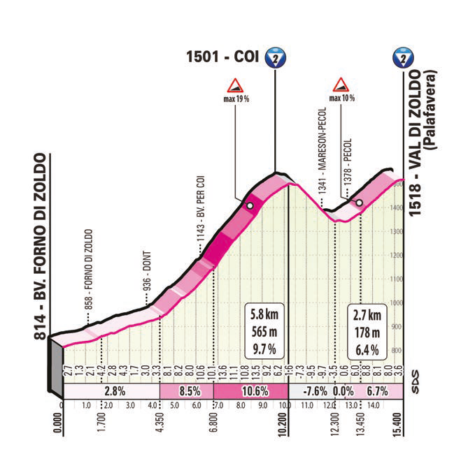 Coi climb in the Giro d'Italia 2023