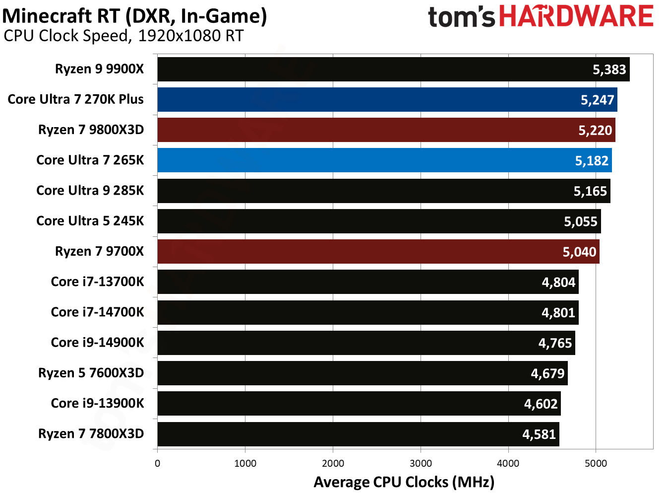 Intel Core Ultra 7 270K Plus