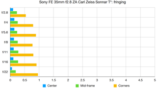 Sony FE 35mm f2.8 ZA Carl Zeiss Sonnar T* lab graph