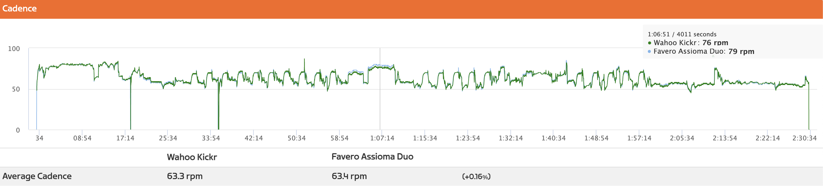 A Wahoo Kickr session power graph