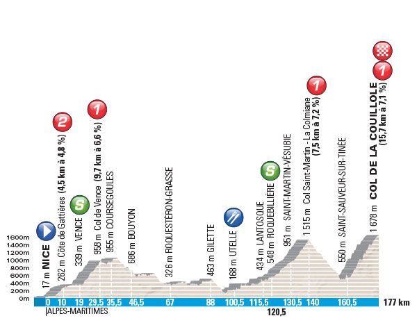 The profile for stage 7 of Paris-Nice 2017