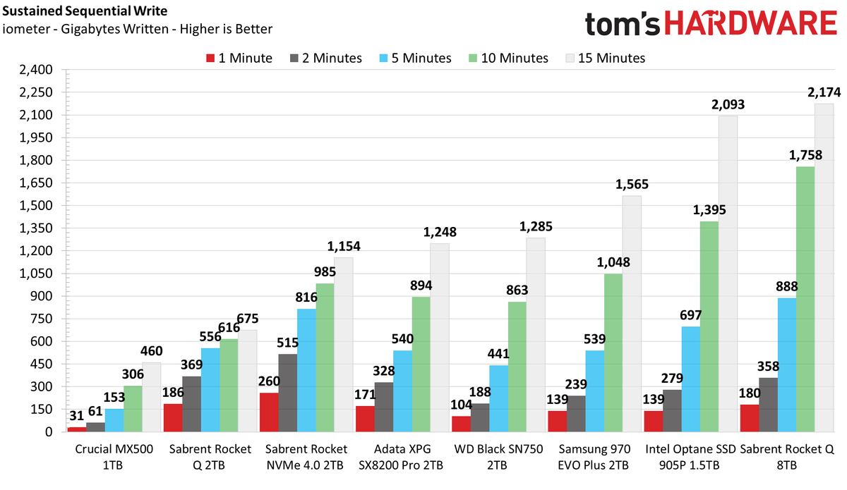 Sabrent Rocket Q 8TB