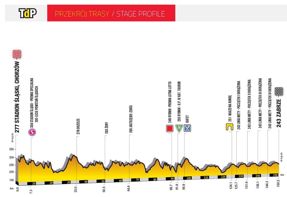 Tour de Pologne 2019 : Stage 3 As It Happened | Cyclingnews