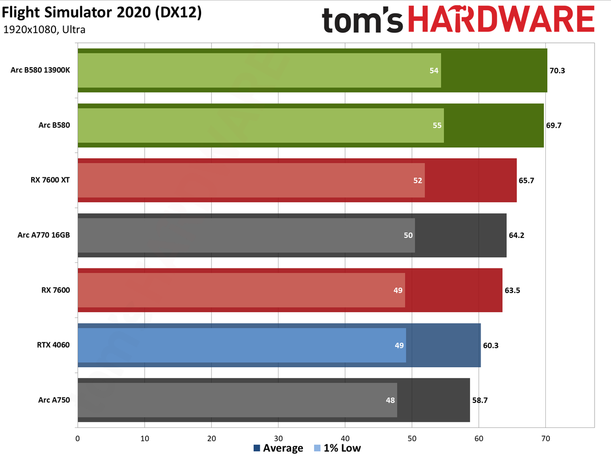 Intel Arc B580 review performance charts