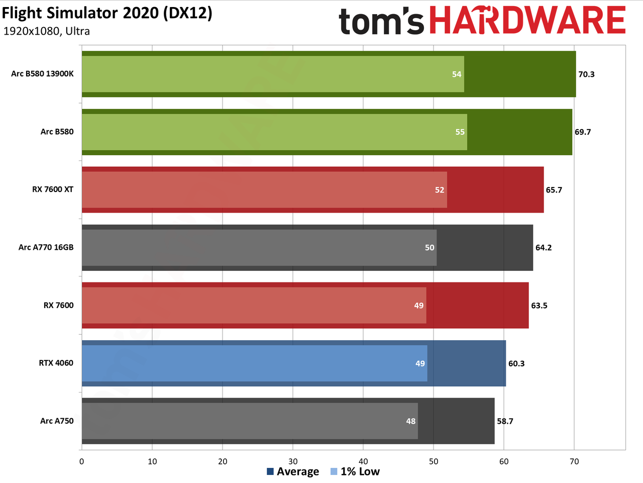 Intel Arc B580 review performance charts