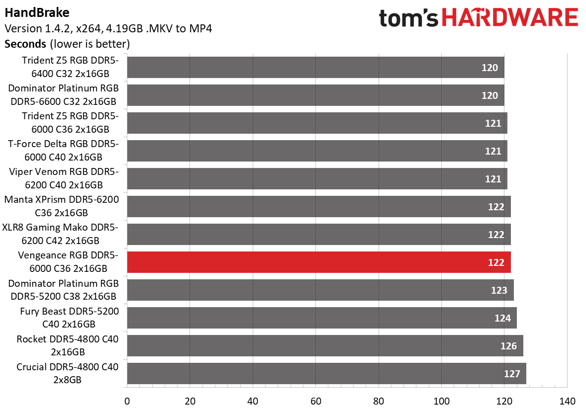 DDR5 Review