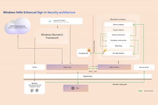 A flow chart explaining the security architecture of Microsoft Recall as of September 2024