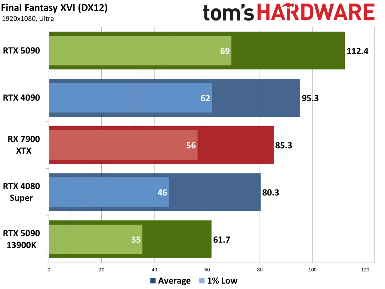 Nvidia GeForce RTX 5090 Founders Edition performance charts