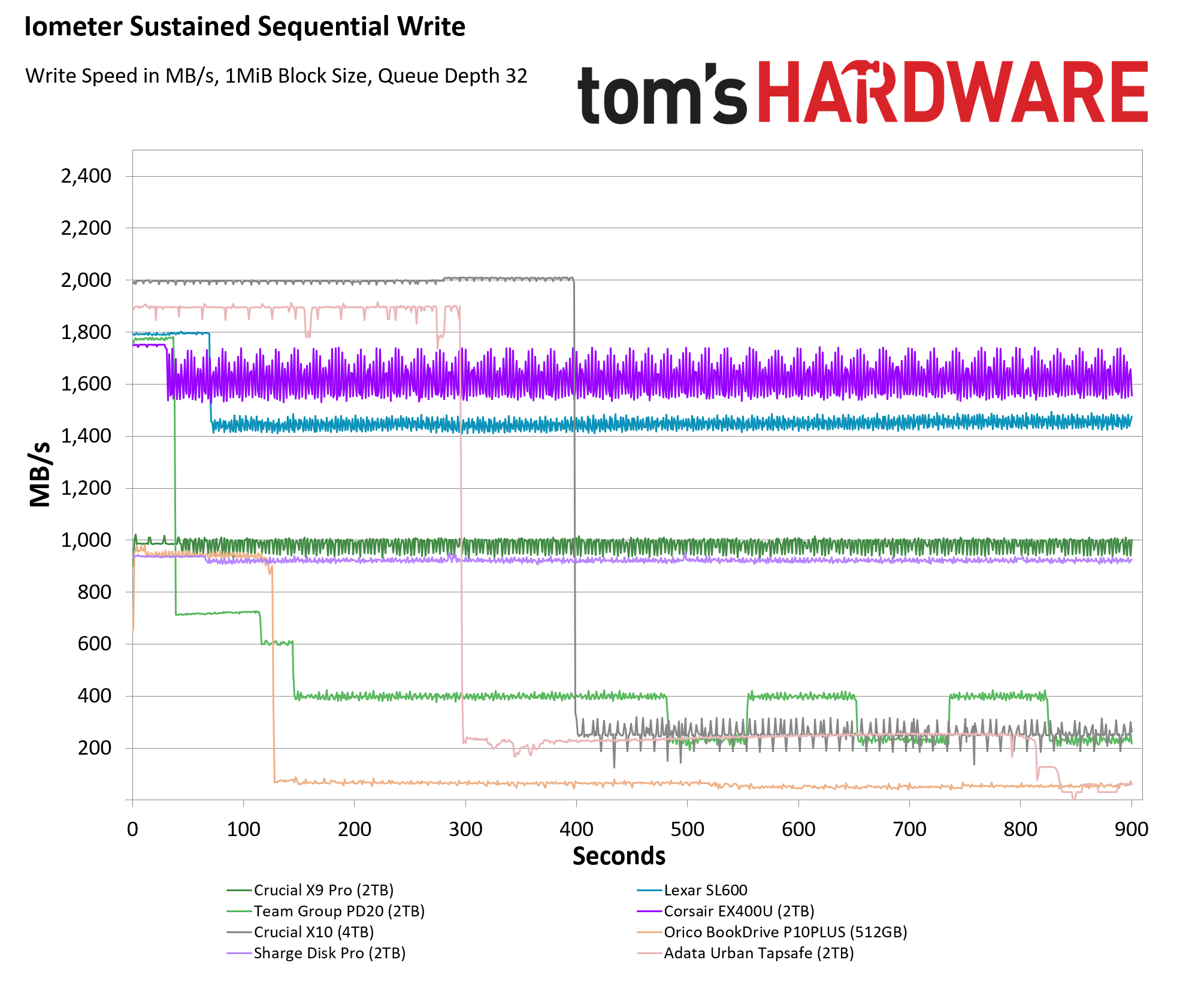 Adata Urban Tapsafe 2TB SSD