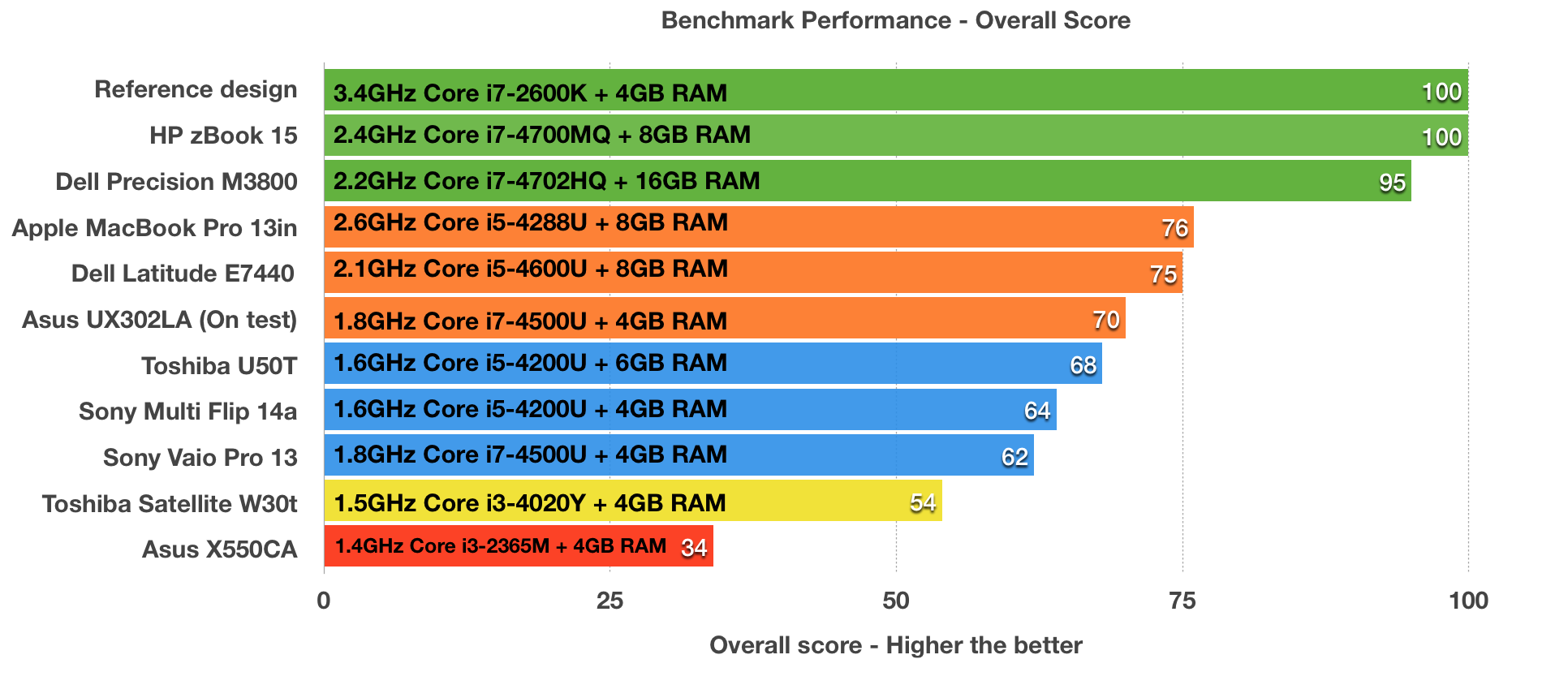 Asus ZenBook UX302LA laptop review | ITPro