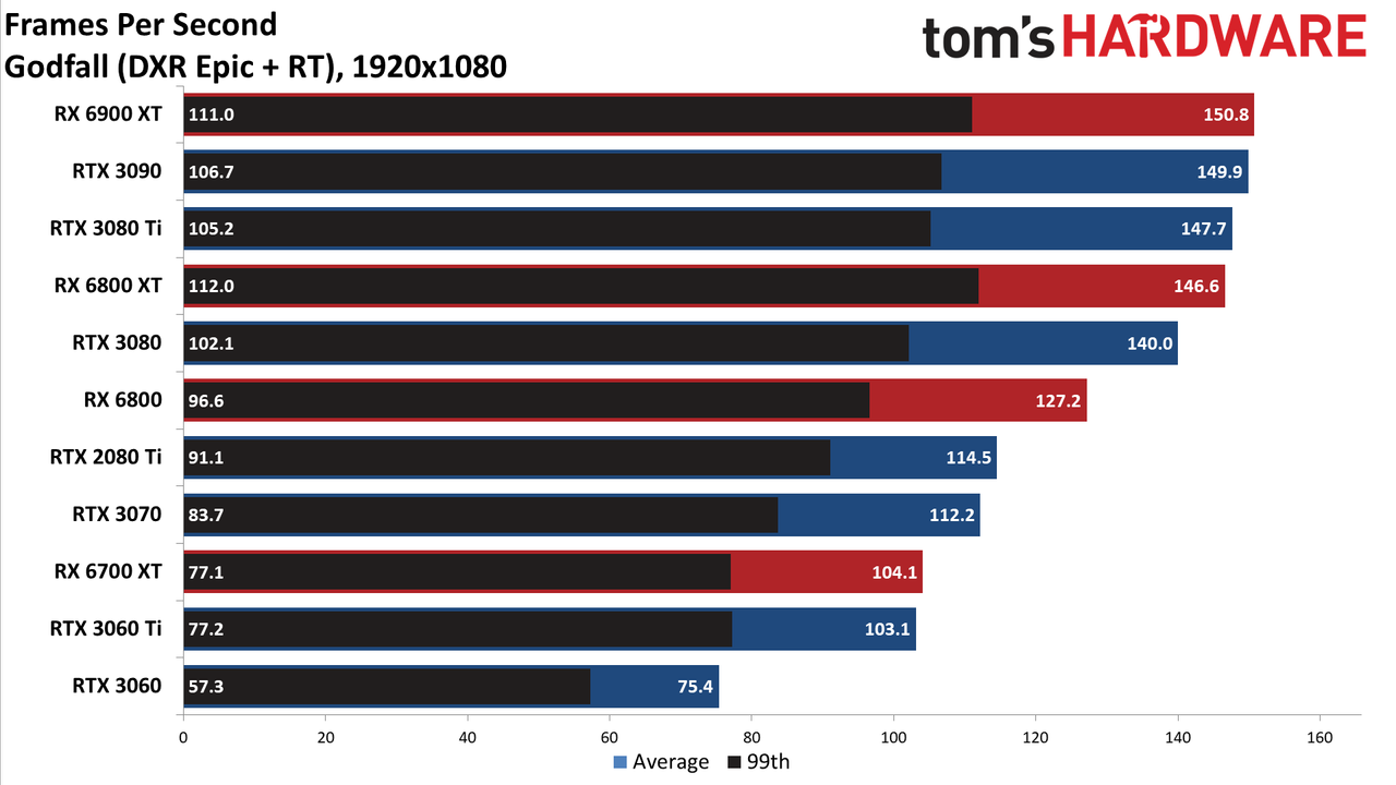 GeForce RTX 3080 Ti 1080p ray tracing and DLSS gaming charts