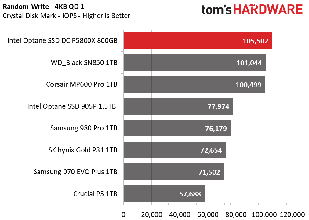 Intel Optane SSD DC P5800X