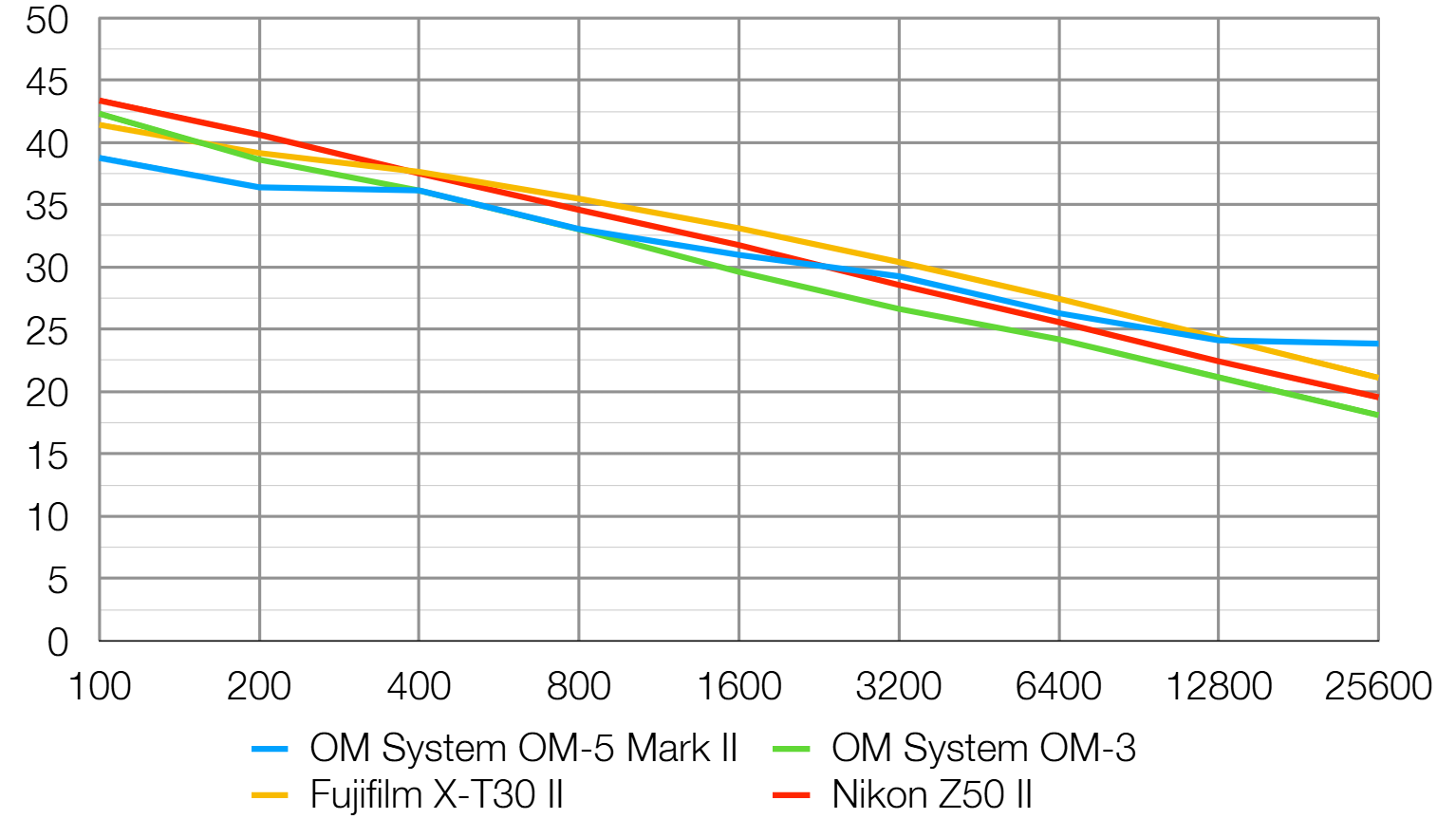 OM System OM-5 Mark II lab graph