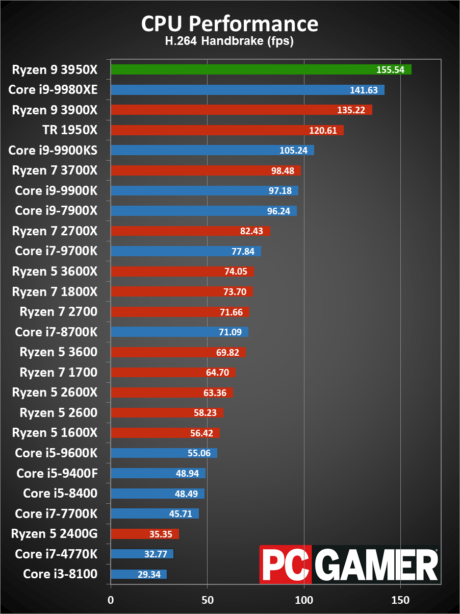 Ryzen 9 3950X CPU performance charts