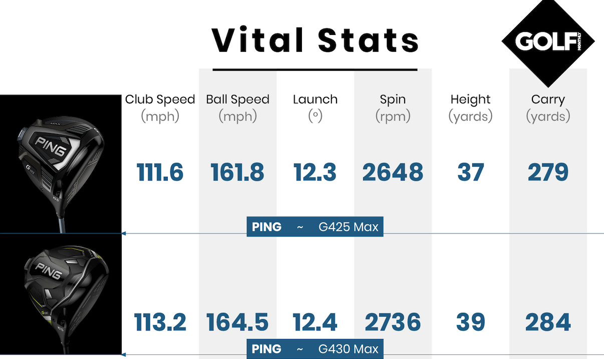 PING G430 Max Driver Review Golf Monthly