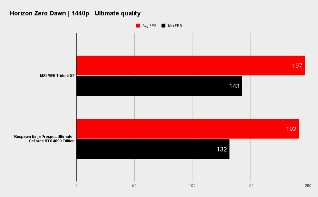 MSI MEG Trident X2 benchmarks