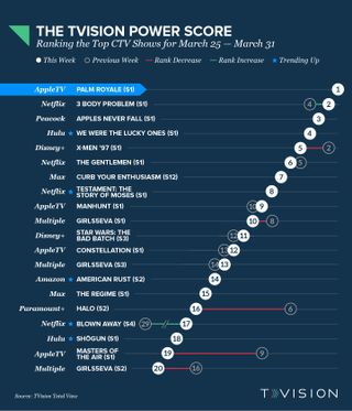 TVision Power Score Ranking 03252024
