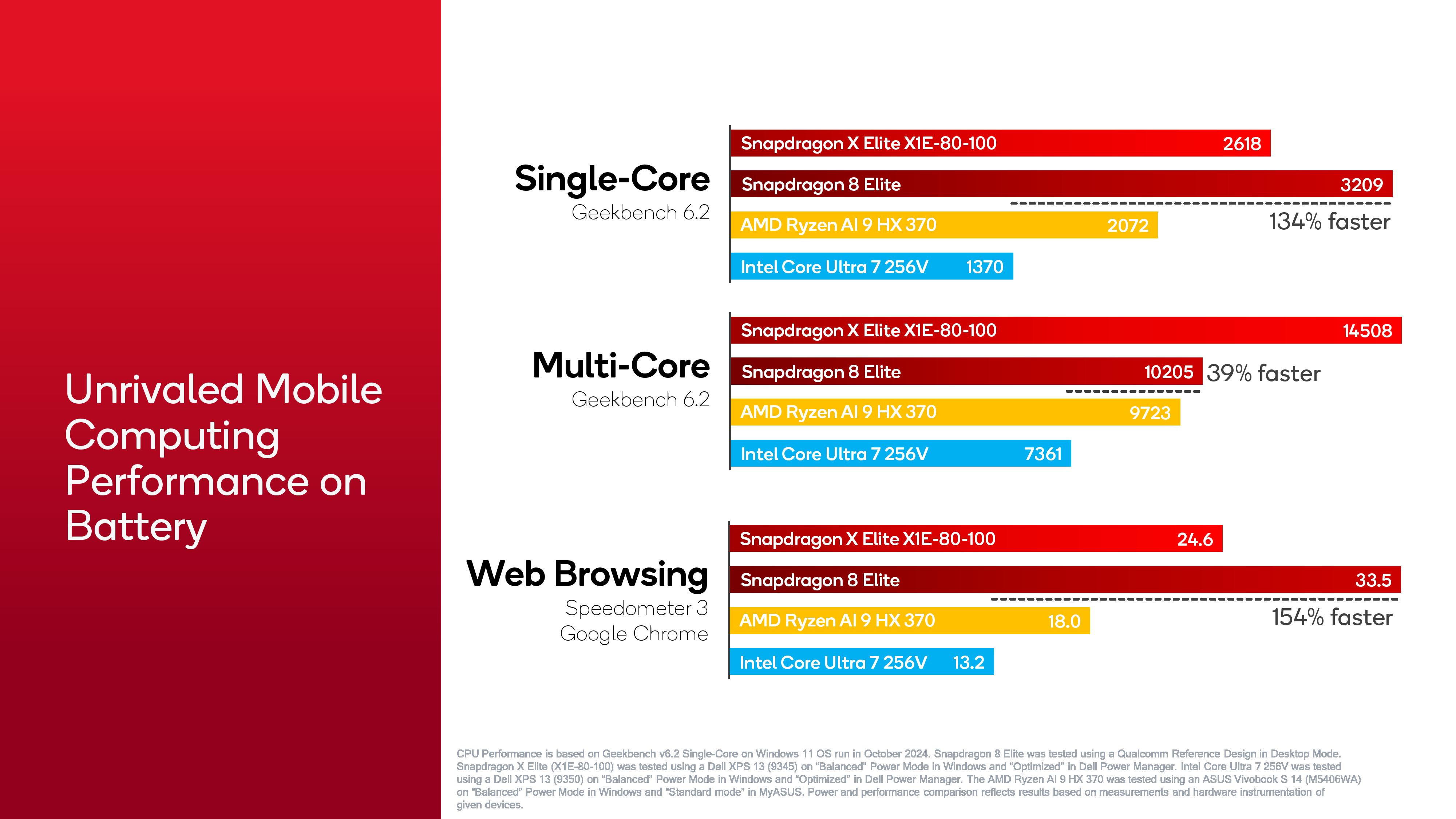 Qualcomm Snapdragon Summit benchmarks comparing Snapdragon X Elite to Intel Lunar Lake.