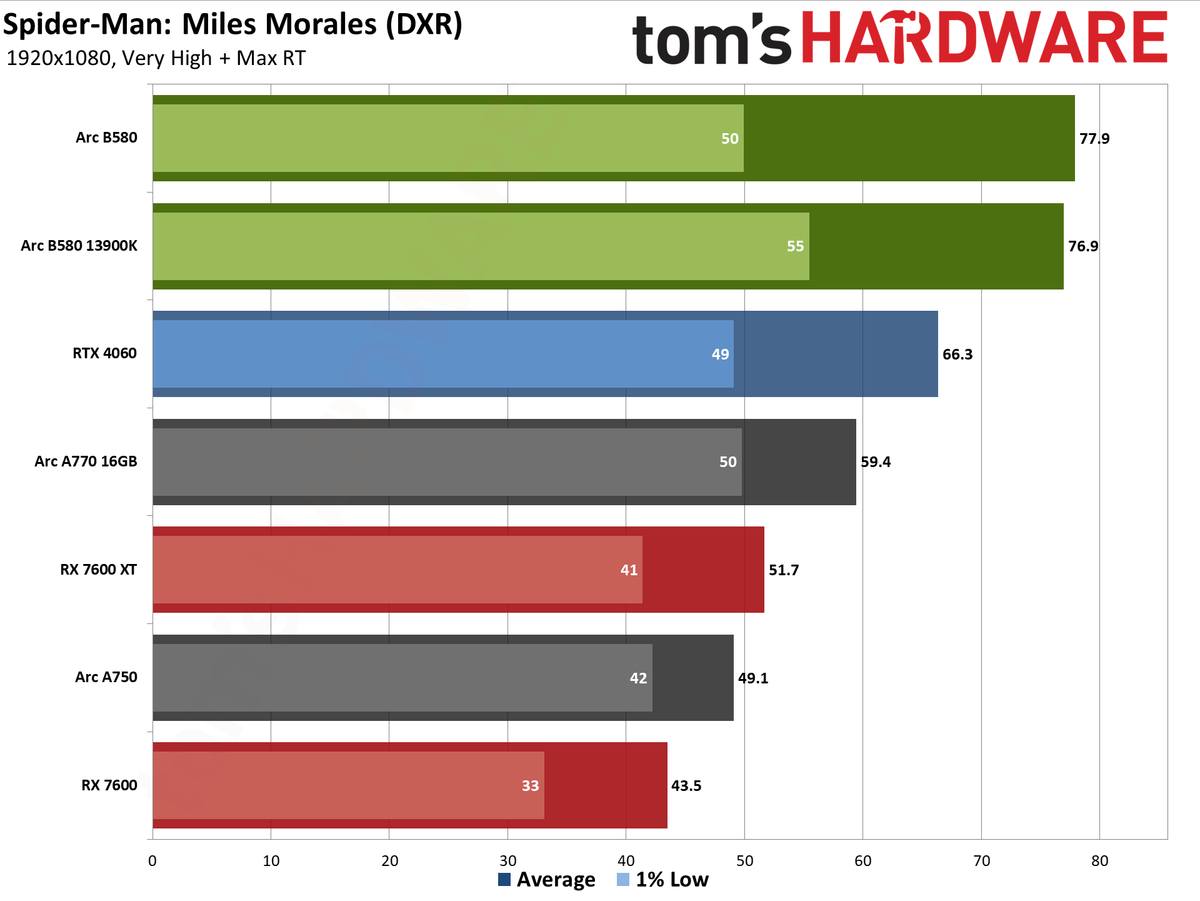 Intel Arc B580 review performance charts