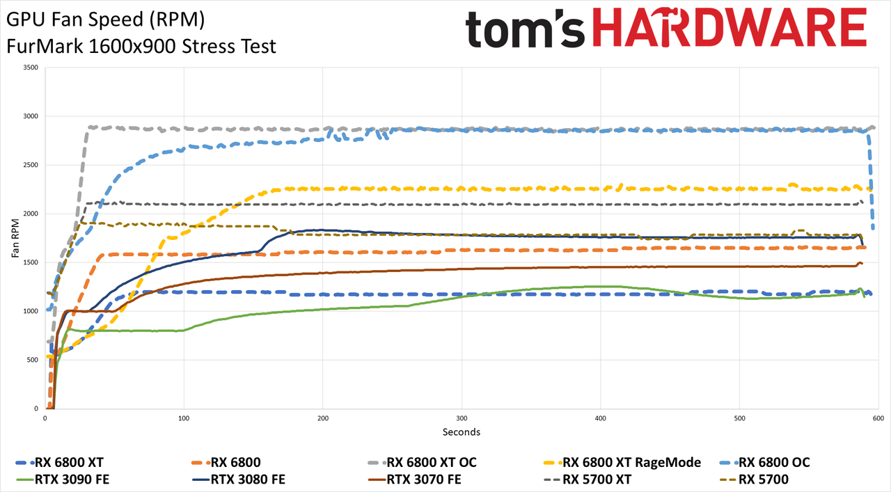 Power Charts - AMD Radeon RX 6800
