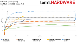 Power Charts - AMD Radeon RX 6800