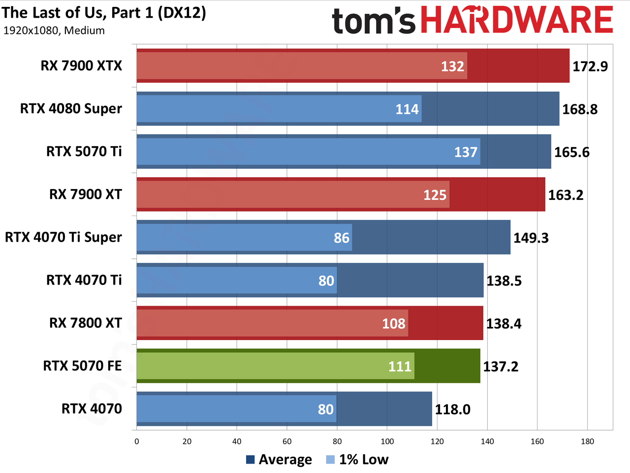 Nvidia GeForce RTX 5070 Founders Edition performance charts
