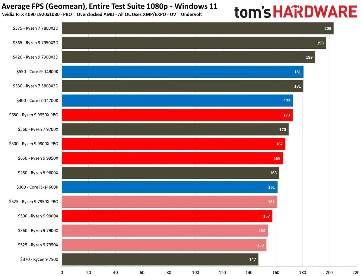 AMD Ryzen 9 9950X benchmark results