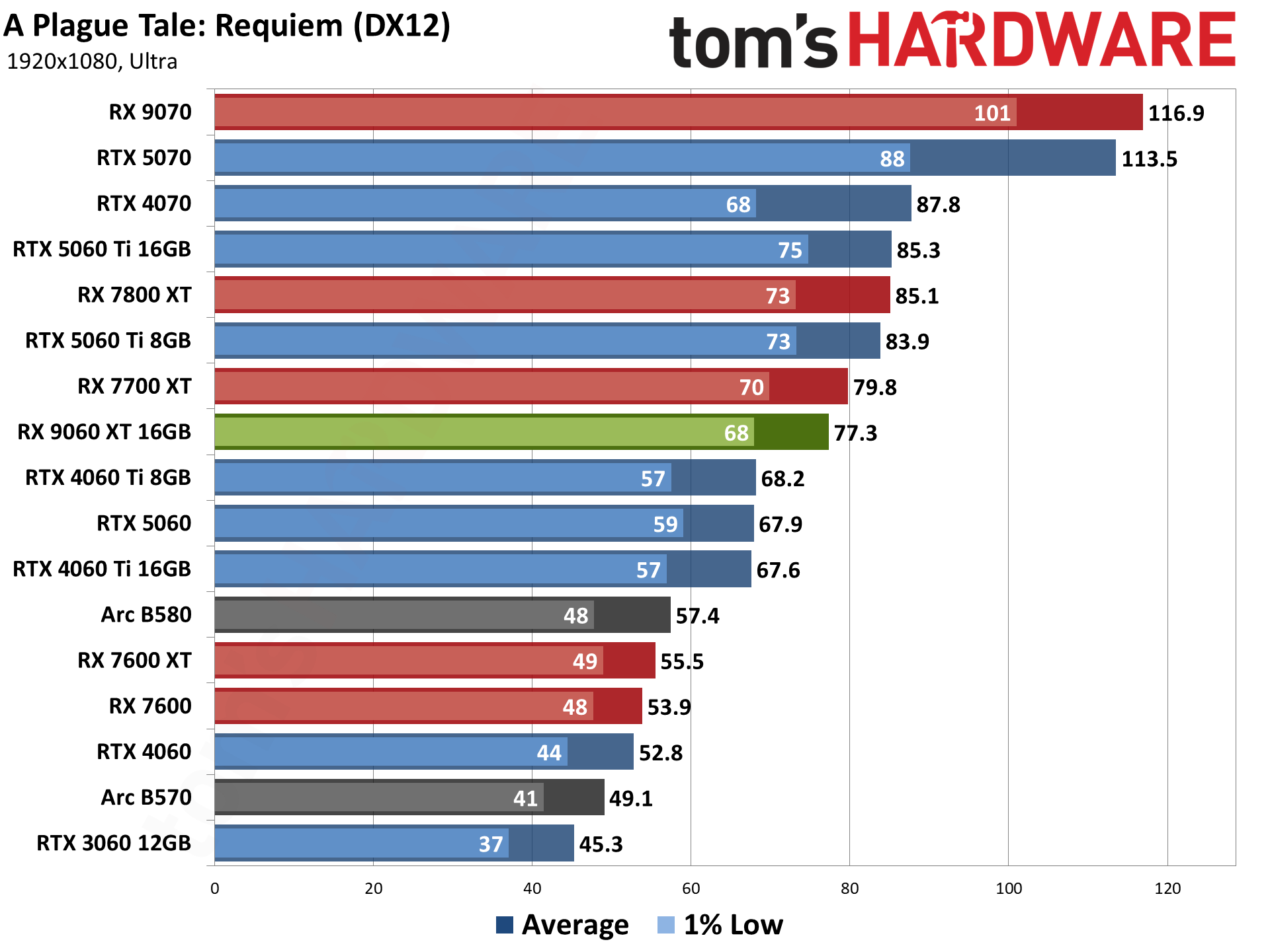 AMD Radeon RX 9060 XT 16GB Rasterization Gaming Performance