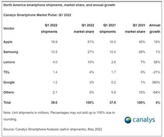 Canalys smartphone market report for Q1 2022