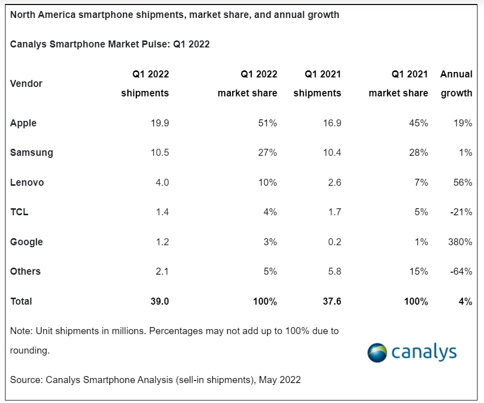 Canalys smartphone market report for Q1 2022
