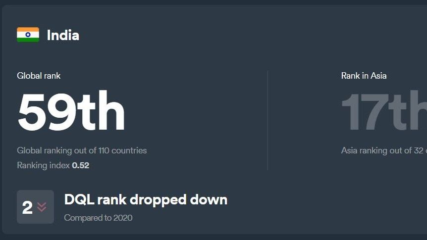 India has slipped in the global Digital Quality of Life Index