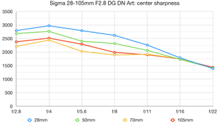 Sigma 28-105mm F2.8 DG DN Art lab graph