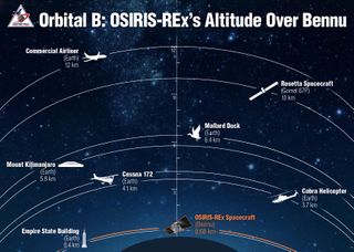 A graphic putting OSIRIS-REx's superlow orbit into context.