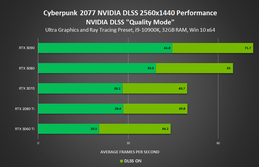 Cyberpunk 2077 DLSS Benchmarks