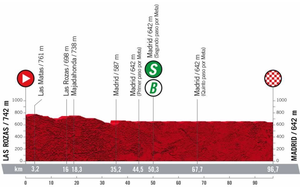 Maps and profiles of the 2022 Vuelta a Espana stages