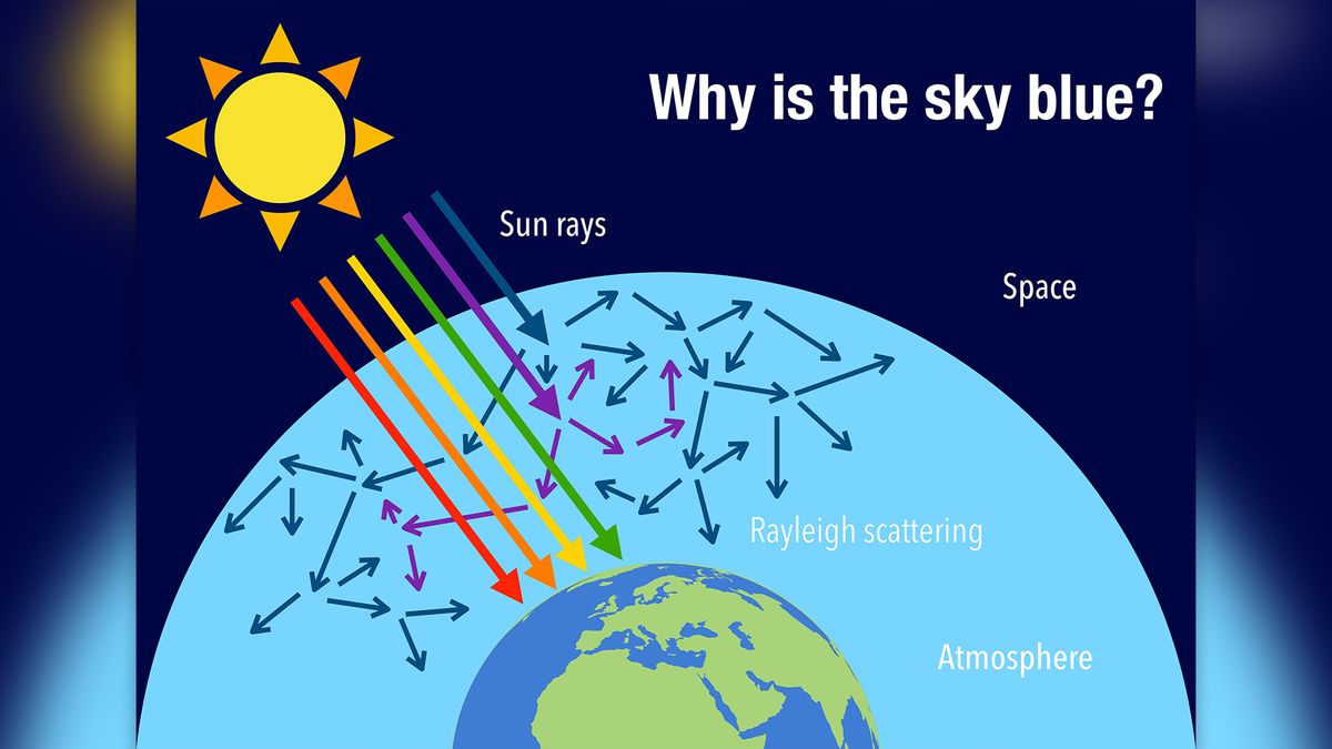 Why is the sky blue? Live Science