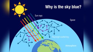 Diagram of the Rayleigh scattering and why the sky is blue.