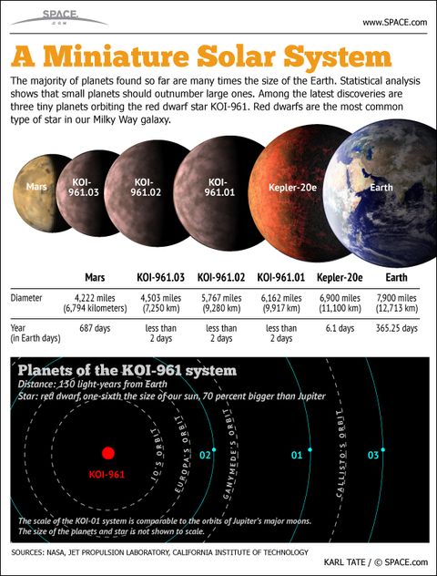 Tiny Planets Around a Tiny Star (Infographic) | Space