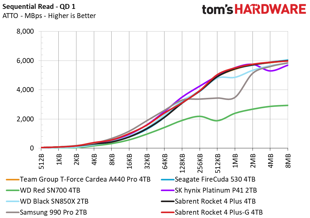 Sabrent Rocket 4 Plus-G SSD