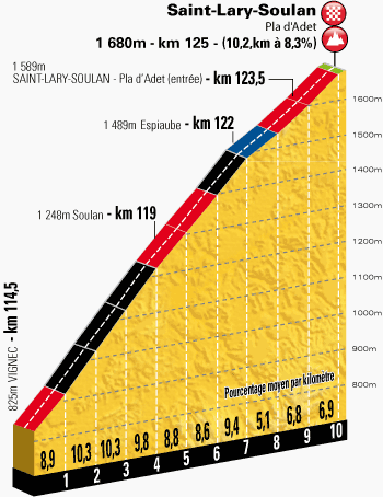 The profile of the climb to Pla d'Adet on stage 17