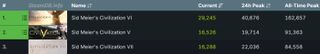 Civilization 5, 6, and 7 concurrent player count comparison from SteamDB
