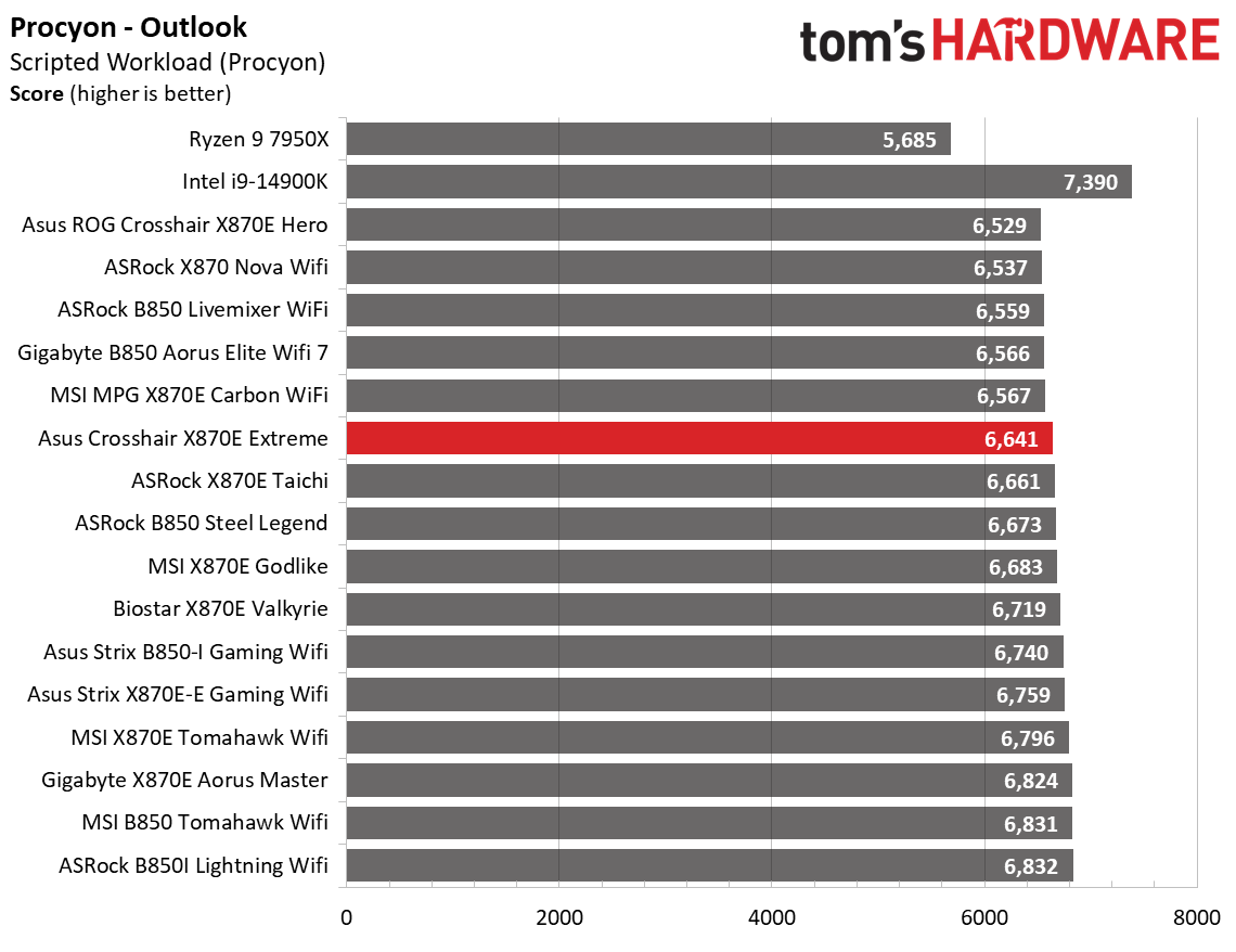 Asus ROG Crosshair X870E Extreme - Synthetic Benchmark Results