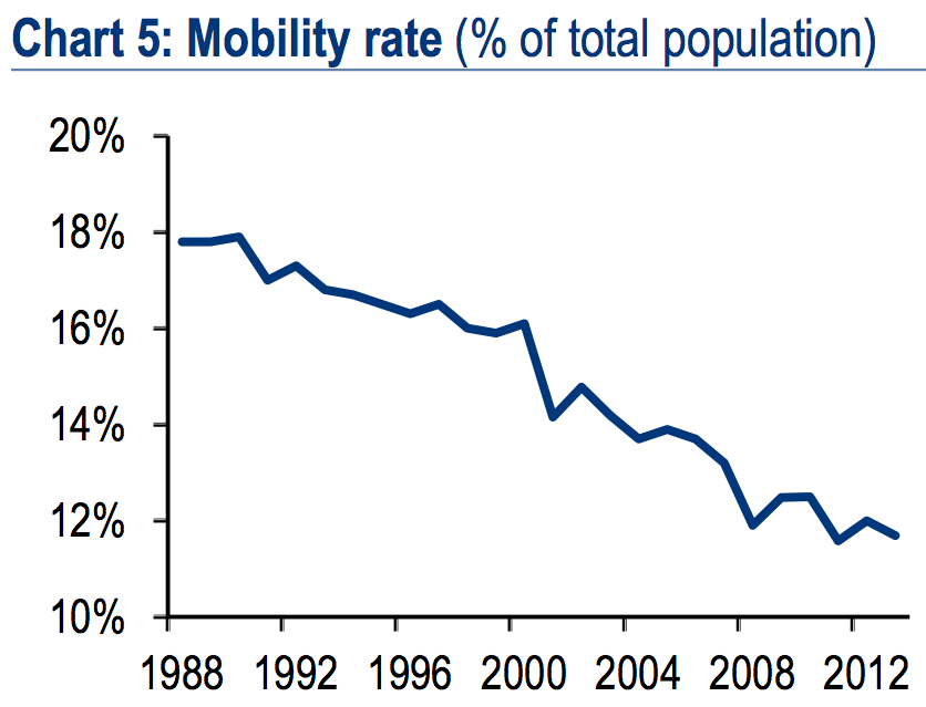 Americans are moving less than they used to