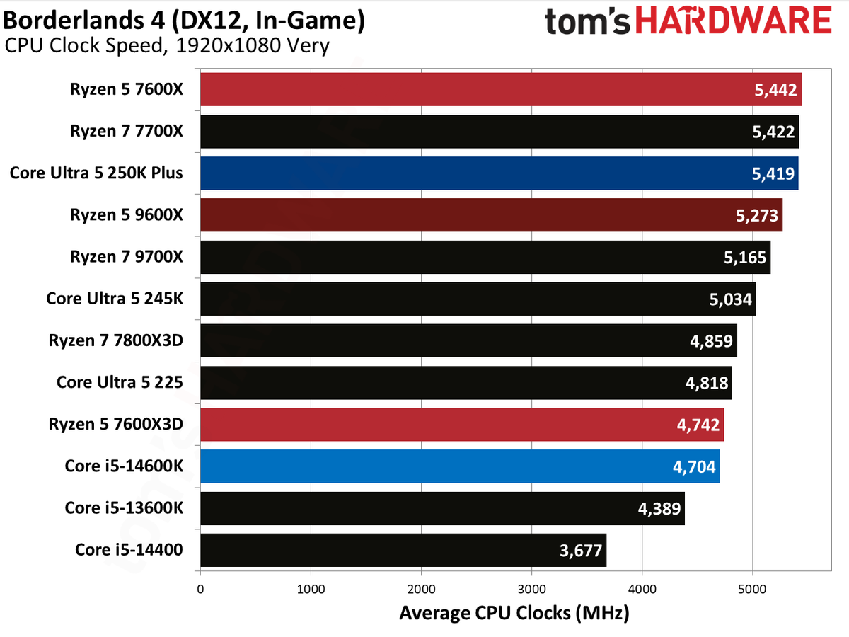 AMD Ryzen 5 7600X3D