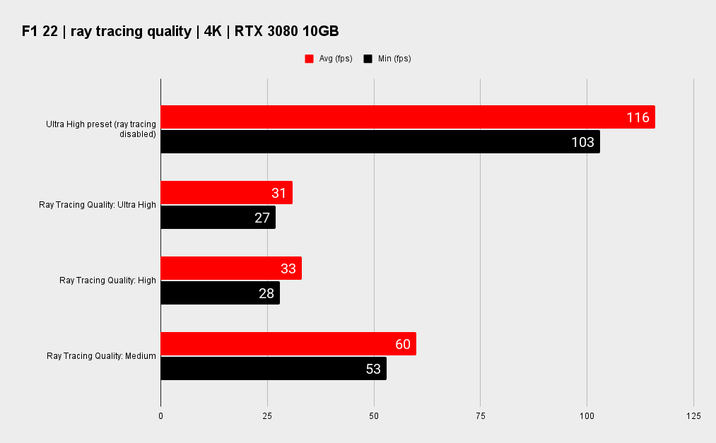 F1 22 ray tracing benchmarks showing RTX 3080 and RX 6900 XT results