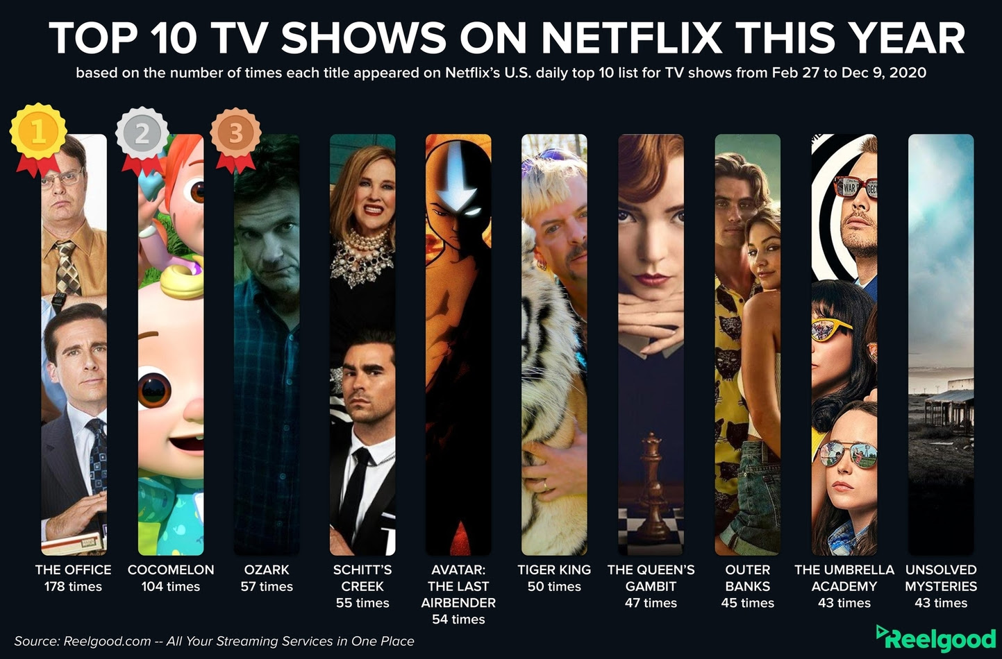 ‘The Office’ Departs Netflix as Streaming Service’s Most Popular Show ...