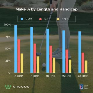 Data graphic showing the make percentage of putts by length for distances between 0ft to 9ft