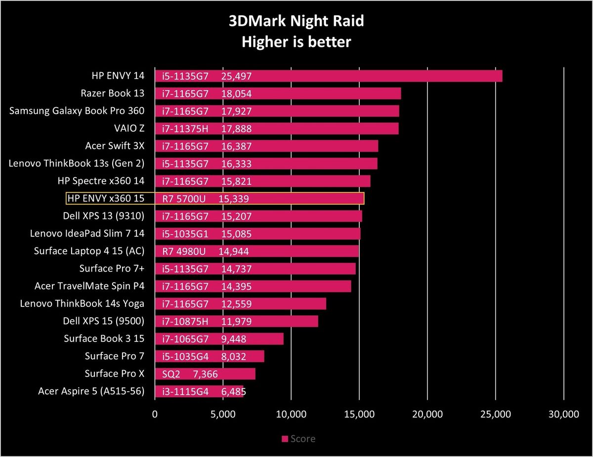 Hp Envy X360 15 Night Raid Graph