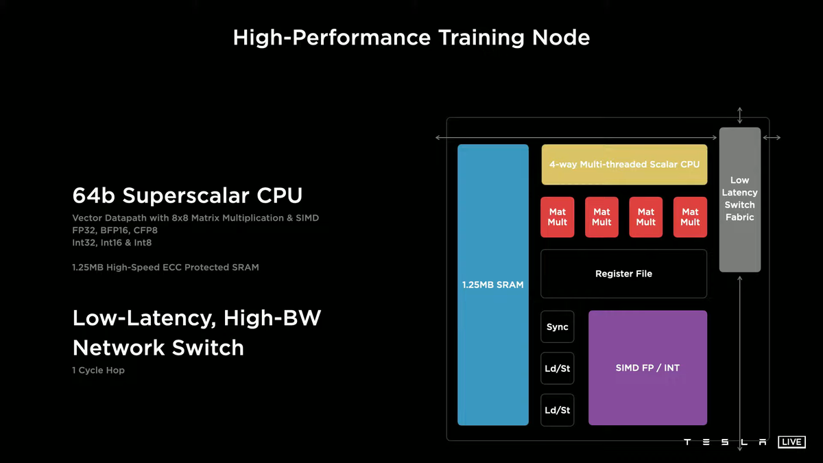 Tesla D1 Dojo Supercomputer Chip
