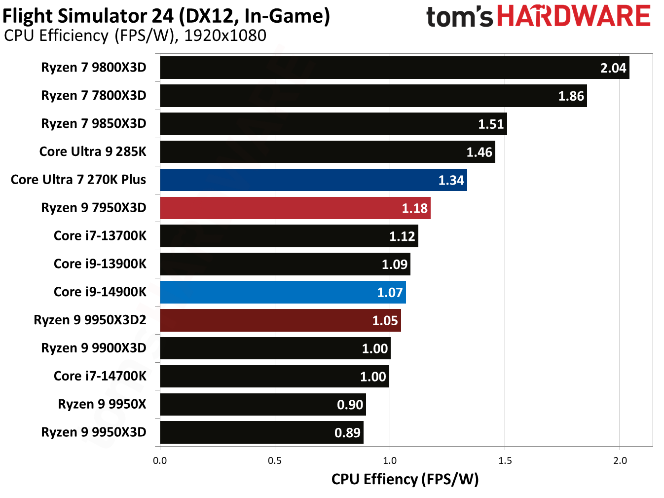 Ryzen 9 9950X3D2 - Flight Simulator 24 Benchmarks